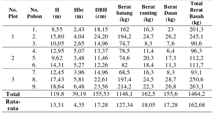 Tabel 10. Berat Basah Tanaman Contoh Karet (Hevea brasiliensis) 