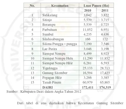 Tabel 1.3  Luas Lahan dan Produktivitas Jagung di Kabupaten Dairi 