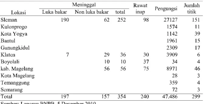 Tabel 1. Rekapitulasi jumlah korban dan pengungsi (orang)