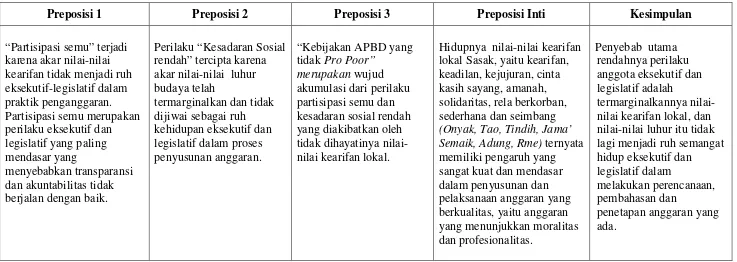 Tabel 2. Preposisi yang Dihasilkan dari  Analisis Perilaku Eksekutif dan Legislatif Berdasarkan 