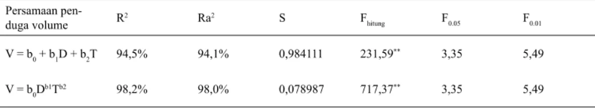 Tabel 2. Koefi sien Determinasi, Koefi sien Determinasi Terkoreksi, Simpangan Baku dan F hitung  hasil Analisis  Persamaan Regresi pada Tahap Penyusunan Model.