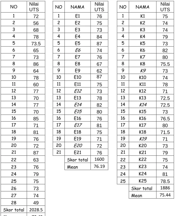 Tabel 5  Nilai UTS XI TGB 3 Tabel 4 Nilai UTS XI TGB 2 Tabel 3 Nilai UTS XI TGB 1  NO  Nilai  UTS  NO  NAMA  Nilai  UTS  NO  NAMA  Nilai  UTS  1  72  1  E1  76  1  K1  75  2  56  2  E2  75  2  K2  74  3  68  3  E3  73  3  K3  74  4  78  4  E4  84  4  K4  7