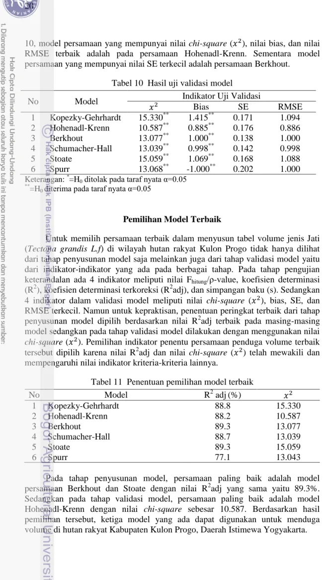 Tabel 10  Hasil uji validasi model 