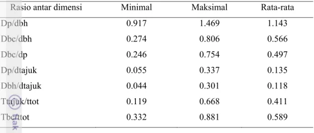 Tabel 3  Deskripsi statistik rasio antar dimensi pohon agathis. 