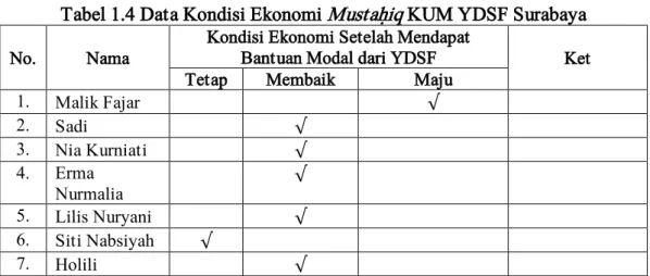 Tabel 1.4 Data Kondisi Ekonomi Mustah}iq KUM YDSF Surabaya No.  Nama 