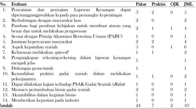 Tabel 3.4 Evaluasi Kebutuhan PSAK untuk Industri Gadai Syariah ( Rahn )  Secara Keseluruhan 
