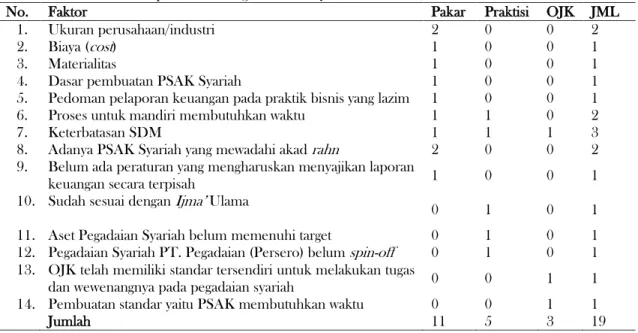 Tabel 3.6 Faktor Penghalang Terbentuknya PSAK untuk Industri Gadai Syariah dan Penyajian  Laporan Keuangan Gadai Syariah Secara Keseluruhan 