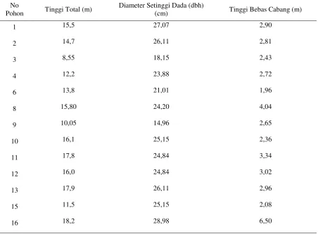 Tabel 1. Tally sheet diameter setinggi dada (dbh), tinggi total dan tinggi bebas cabang  tanaman karet(Hevea brasiliensis) plot I 