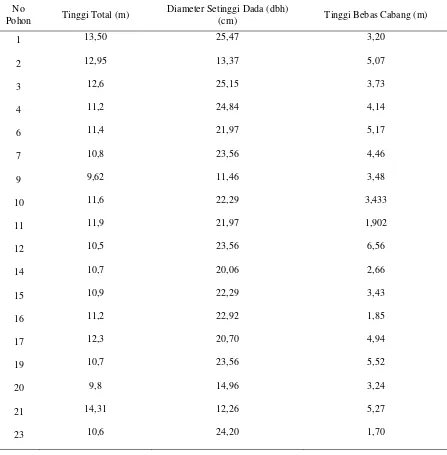 Tabel 2. Tally sheet diameter setinggi dada (dbh), tinggi total dan tinggi bebas cabang  tanaman karet(Hevea brasiliensis) plot II 