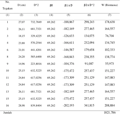 Tabel 4. Data perhitungan total biomassa plot I 