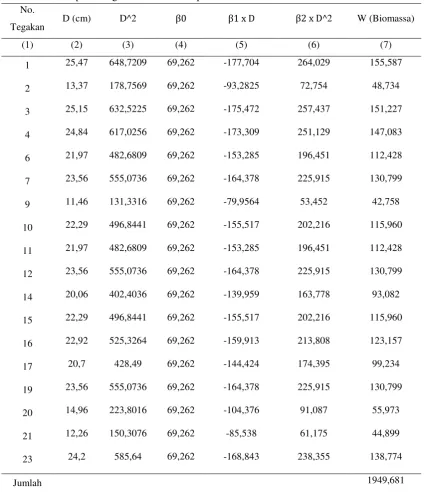 Tabel 5. Data perhitungan total biomassa plot II 