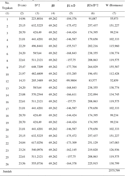 Tabel 6. Data perhitungan total biomassa plot III 