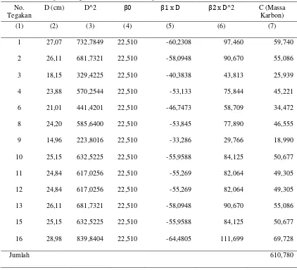 Tabel 7. Data perhitungan total massa karbon plot I 