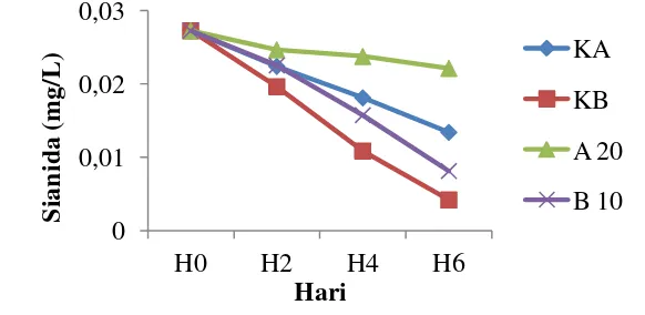 Gambar 4  Nilai rata-rata sianida (mg/L) selama penelitian 