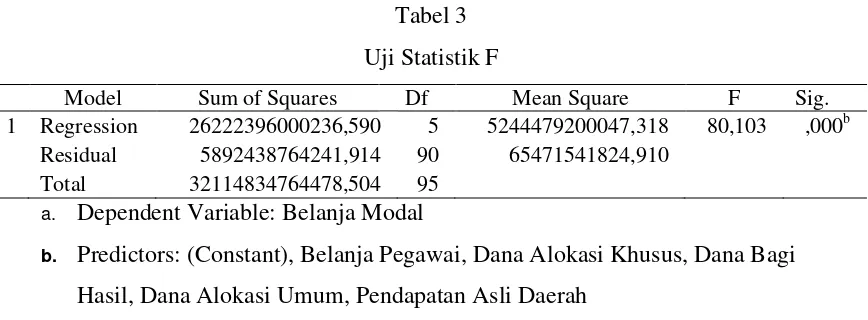 Tabel 3 Uji Statistik F 