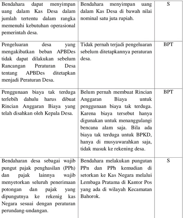 Tabel  di  atas  menunjukkan  bahwa  indikator  pelaksanaan  pengelolaan  keuangan  di  Desa  Sei  Musam  Kendit  telah  sesuai  dengan  Permendagri  Nomor  113 Tahun 2014