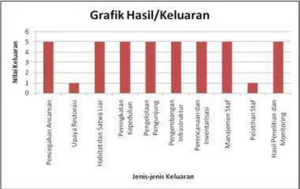 Gambar  4. Grafik nilai keluaran dalam pengelolaan kawasan Cagar Alam Padang Luway.  Hasil  penilaian  terhadap  keluaran 