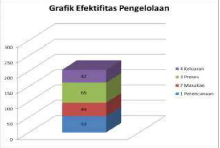 Gambar  5. Grafik nilai efektivitas pengelolaan di kawasan Cagar Alam Padang Luway  Secara  umum  komponen 