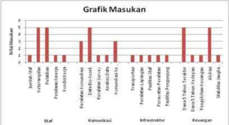Gambar  2.  Grafik  nilai  berbagai  komponen  masukan  dalam  pengelolaan  kawasan  Cagar  Alam  Padang  Luway