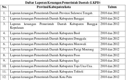 Tabel 1 Daftar Laporan Keuangan Pemerintah Daerah (LKPD)  