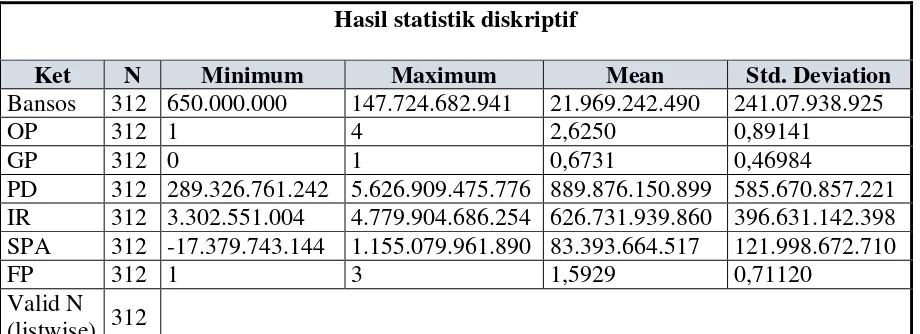 Tabel 2 Hasil statistik diskriptif 