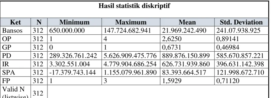 Tabel 2 Hasil statistik diskriptif 