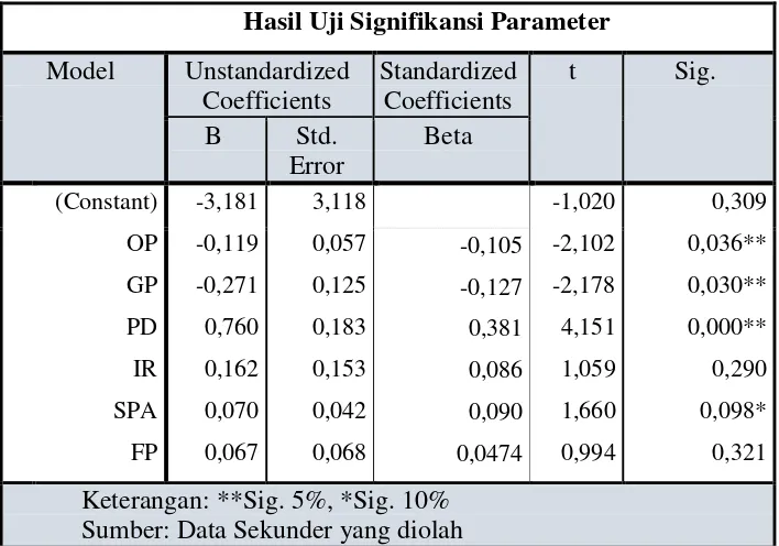 Tabel 6 Hasil Uji Signifikansi Parameter 