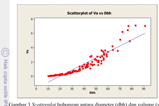 Gambar 3 Scatterplot hubungan antara diameter (dbh) dan volume (va). 