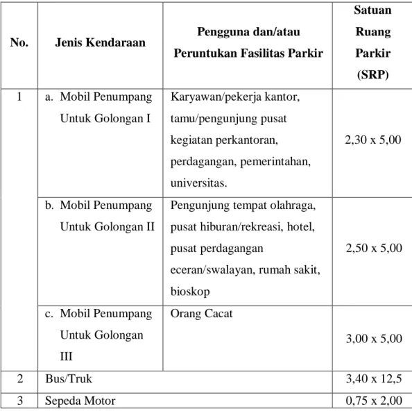 Tabel 3.1. Penentuan Satuan Ruang Parkir (SRP) 