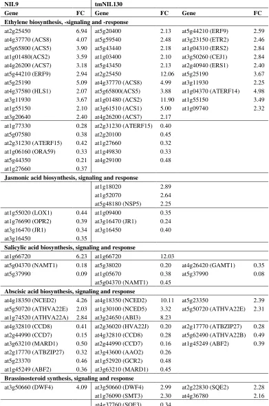 Table 1. Regulatory pathway genes differentially expressed by the hypocotyl and basal shoot of two V