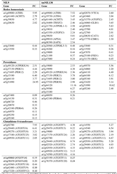 Table 2. Genes involved in the response to oxidative stress differentially expressed by  V