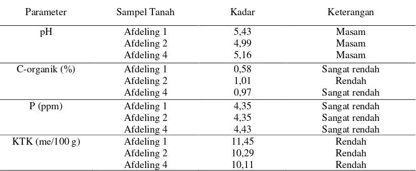 Tabel 2. Hasil analisis tanah 