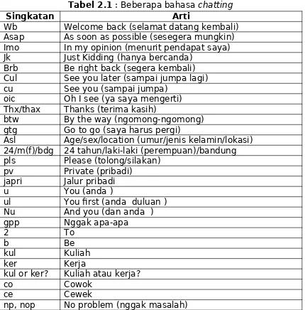Tabel 2.1 : Beberapa bahasa chatting