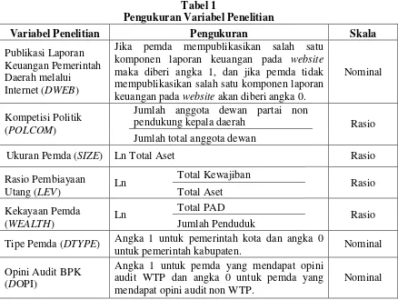 Tabel 1  Pengukuran Variabel Penelitian 