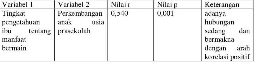 Tabel 4. Hasil uji korelasi hubungan antara tingkat pengetahuan ibu tentang manfaat bermain dengankanak Kasih Ibu PTPN IV AFD 8-9 Desa Bangun Purba Tengah Kecamatan  perkembangan anak usia prasekolah di Taman Kanak-Bangun Purba Kabupaten Deli Serdang Tahun 2011 