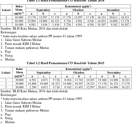 Tabel 1.1 Hasil Pemantauan CO Roadside Tahun 2014 