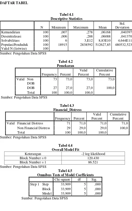 Descriptive StatisticsTabel 4.1  