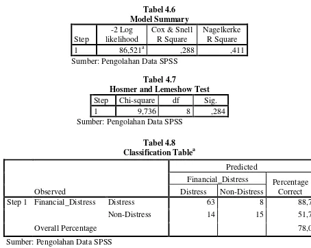 Model SummaryTabel 4.6  