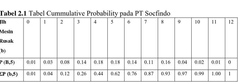 Tabel 2.1 Tabel Cummulative Probability pada PT Socfindo 