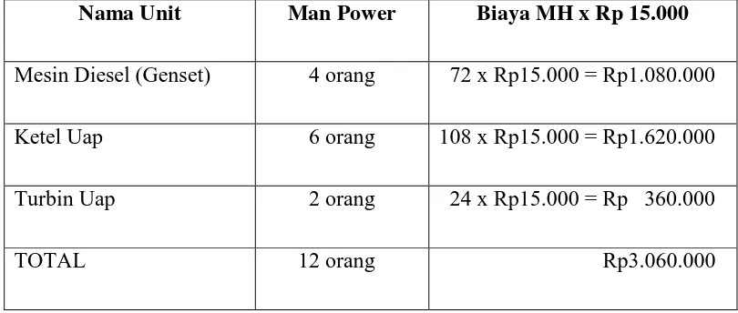 Tabel 4.1  Man Power tiap unit perawatan pada  