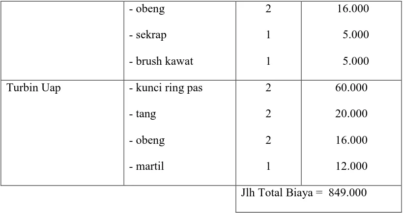 Tabel 4.4  Equipment tiap unit perawatan per bulan 