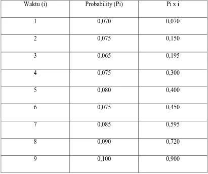 Tabel 4.7.  Probability Mesin Diesel (Genset) dalam 1 Tahun pada PT Socfindo 