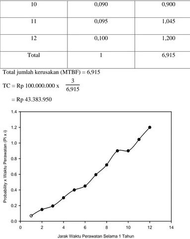 Grafik 4.1  Probability Mesin Diesel (Genset) Selama 1 Tahun 