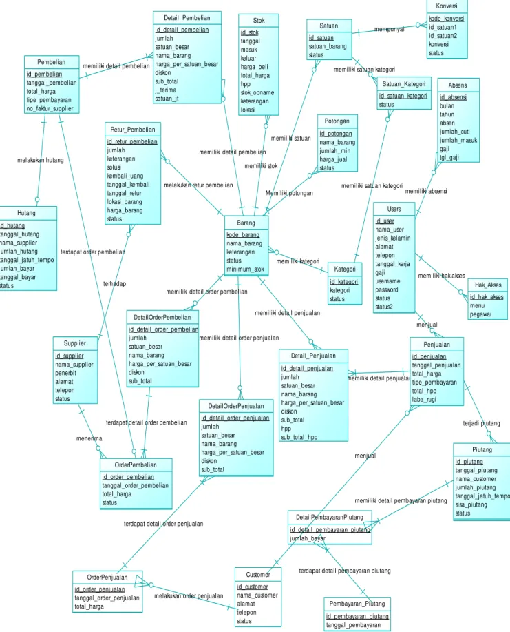 Gambar 4. Conceptual Entity Relationship Diagram 