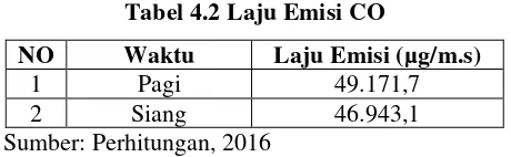 Tabel 4.2 Laju Emisi CO 