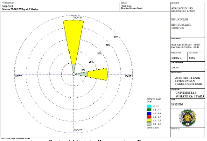 Gambar 4.4 Arah dan Kecepatan Angin Dominan Sumber Data: BMKG, 2011-2015 (data telah diolah) 