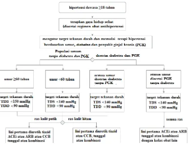 Gambar 2.4 Algoritma dan target tekanan darah pengobatan hipertensi (James, et al., 2014) 