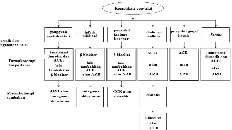 Gambar 2.5 Algoritma terapi hipertensi berdasarkan komplikasi penyakit (Dipiro, et al., 2008)