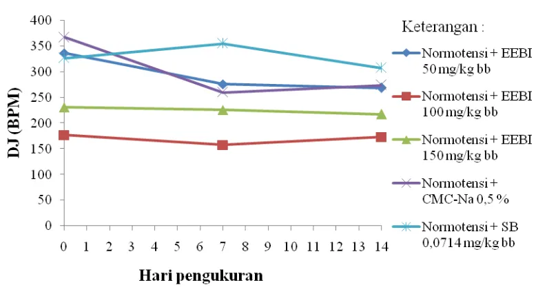 Gambar 4.5  Grafik hasil perubahan DJ (BPM) tikus normotensi terhadap hari               pengukuran pada tiap kelompok perlakuan 