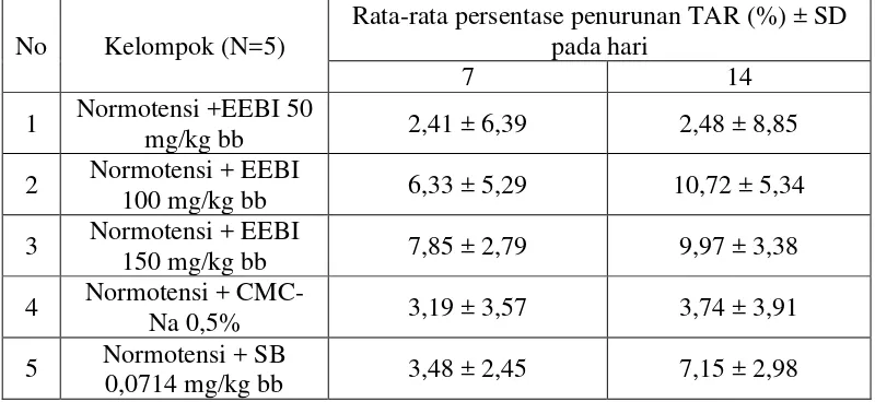 Gambar 4.8  Grafik hasil persentase perubahan TAR (%) tikus normotensi terhadap hari pengukuran pada tiap kelompok 